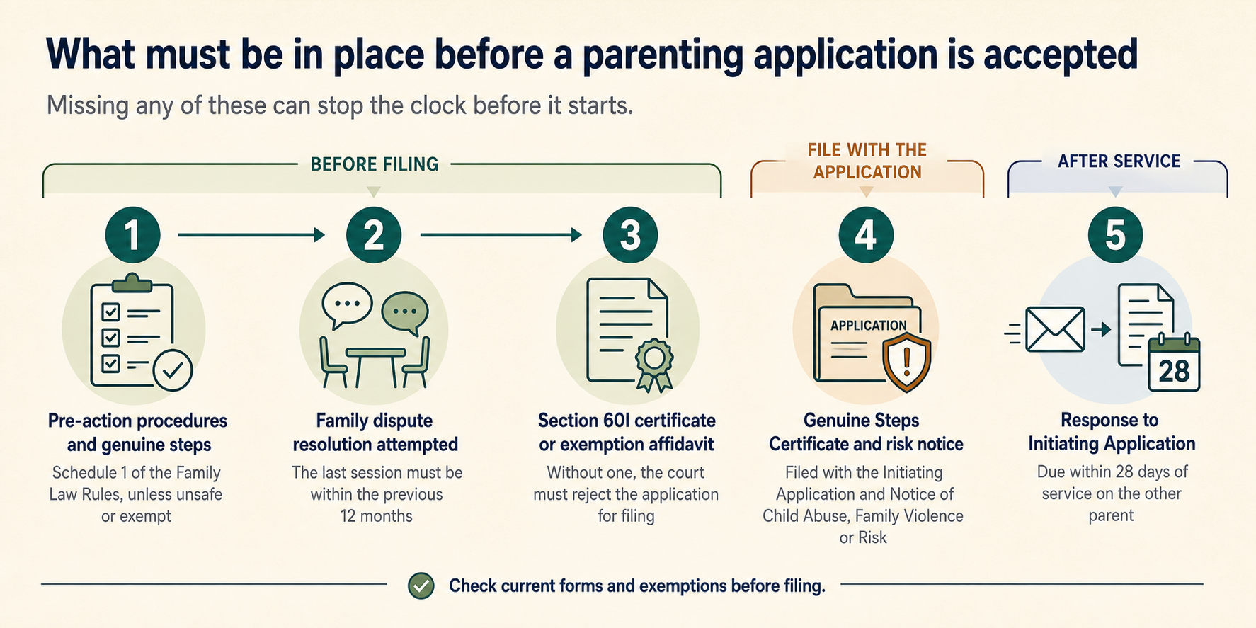Five-step parenting application flow: complete pre-action procedures and family dispute resolution before filing, provide a section 60I certificate or exemption affidavit, file the Genuine Steps Certificate and risk notice with the application, then respond within 28 days after service.