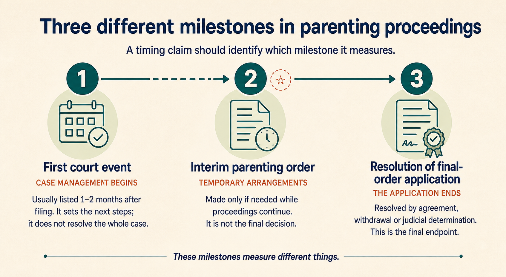Three different parenting-proceeding milestones: the first court event begins case management, an interim parenting order sets temporary arrangements if needed, and resolution of the final-order application ends the application.