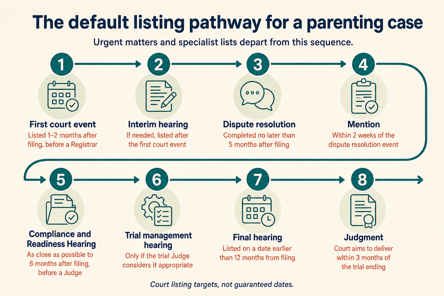 The default eight-stage parenting case pathway: first court event at 1–2 months, an interim hearing if needed, dispute resolution by 5 months, a mention within 2 weeks, a Compliance and Readiness Hearing around 6 months, an optional trial management hearing, final hearing before 12 months, and judgment within 3 months after trial.
